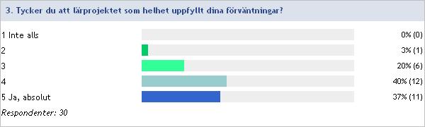 Respondenter: 3 Ja, det har varit en givande process, men det är viktigt att vi fortsätter processen Respondenter: 1 4. Är det något du saknat?