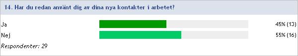 Jättebra med många nya kontakter med de som jobbar med samma frågor som jag själv. När vi träffats vid flera tillfällen blir det inte så svårt att ringa.