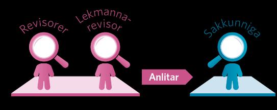 1.1.2 Lekmannarevisorer Lekmannarevisorernas uppgift i de kommunala bolagen är att granska om bolagets verksamhet sköts på ett ändamålsenligt och från ekonomisk synpunkt tillfredsställande sätt, om