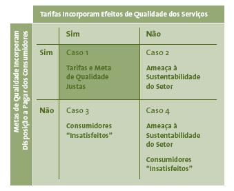 Qualidade na Distribuição de Energia Princípios Caso 1 Tarifas e Metas de Qualidade Justas Caso 2: Metas de qualidade sem contrapartida nas tarifas, comprometendo o equilíbrio econômico das empresas.