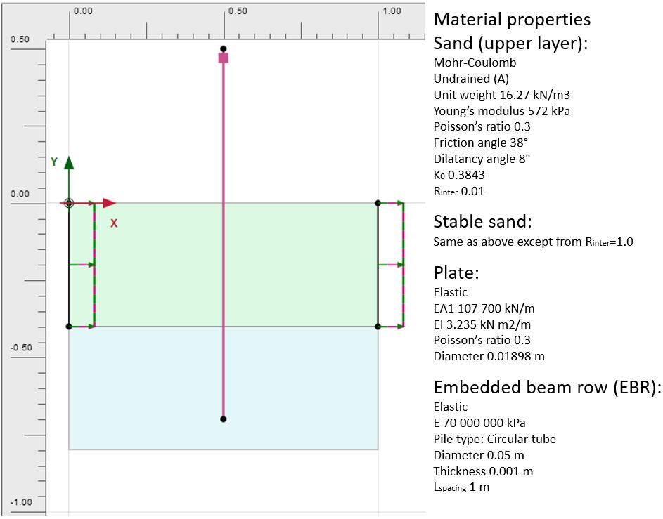 Figure 3.2: Model setup including material properties.