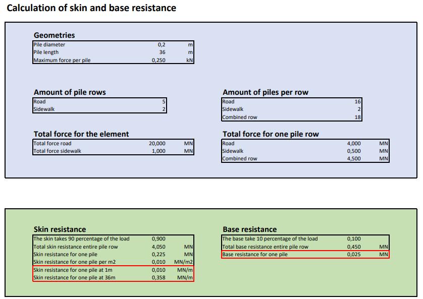 C Calculation of shaft and base resistance, Department of