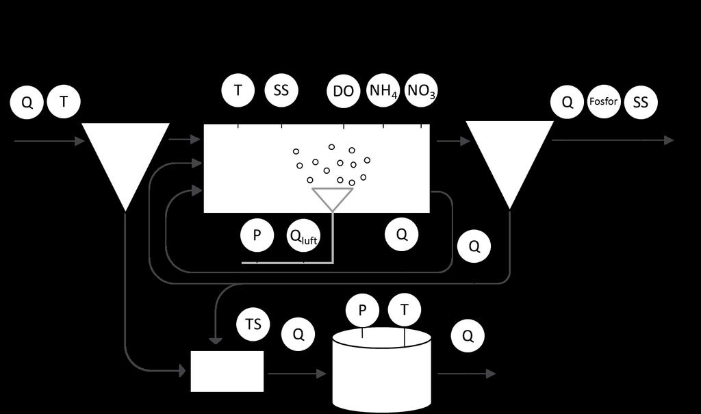 Figur 2.2. Exempel på vanlig instrumentering på reningsverk större än 20 000 p.e. och med kväverenin Figur 6.2 Exempel på vanlig instrumentering på reningsverk större än 20 000 p.e. och med kväverening.