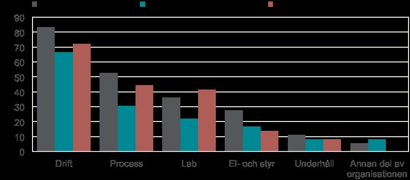 ringen av instrument, men att både process och labb är delaktiga i uppföljning av instrumenten.