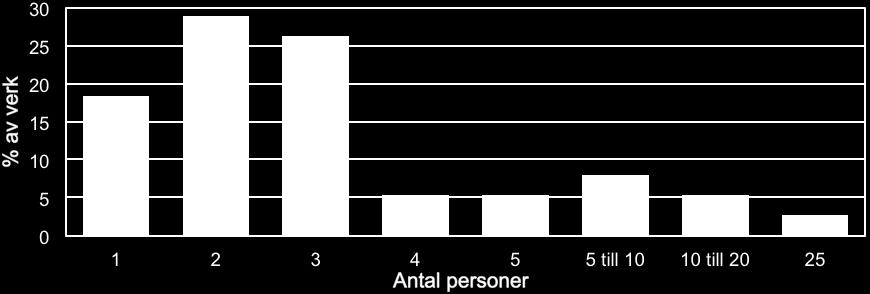 En fjärdedel av reningsverken som svarade på enkäten uppgav att de har en dedikerad instrumenttekniker. Figur 7.3 Antal personer som arbetar med instrument på reningsverk.