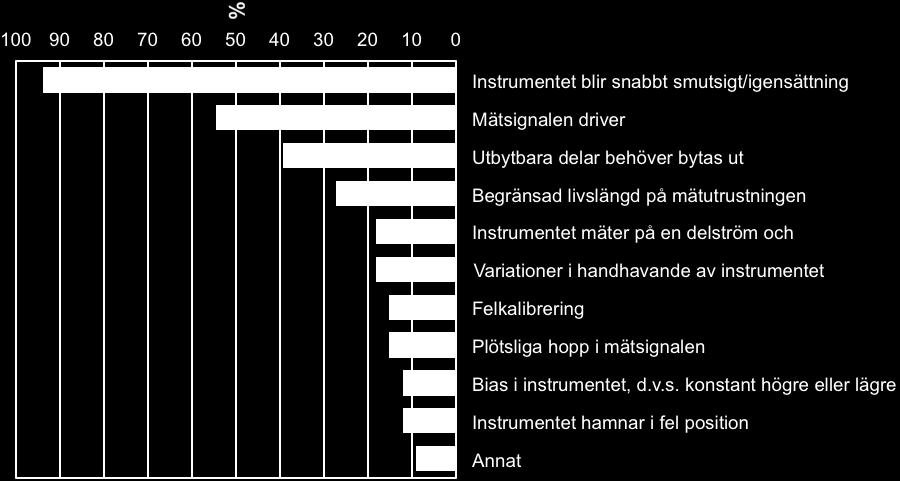 Varför är underhåll av instrument viktigt? Den vanligaste orsaken till att ett instrument på reningsverk avger ett felaktigt mätvärde är att det blivit smutsigt.