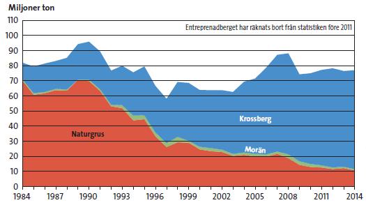 Ballast Ballastmaterial är samlingsbeteckningen för naturgrus, morän samt krossberg som används för byggnation t ex av vägar och järnvägar, anläggningar och byggnader.