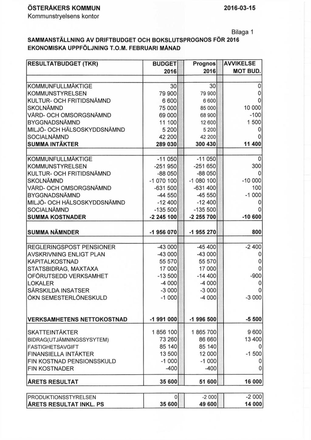 ÖSTERÅKERS KOMMUN Kommunstryelsens kontor 216-3-15 Bilaga 1 SAMMANSTÄLLNING AV DRIFTBUDGET OCH BOKSLUTSPROGNOS FÖR 216 EKONOMISKA UPPFÖLJNING T.O.M. FEBRUARI MÅNAD RESULTATBUDGET (TKR) BUDGET 216 Prognos 216 AVVIKELSE MOT BUD.