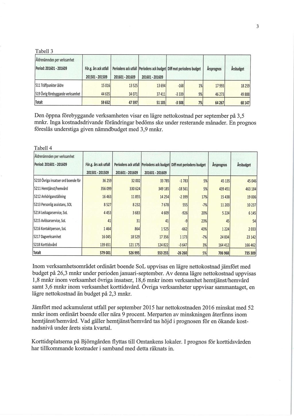 3 Tabell 3 Äldrenämnden per verksamhet Period: 201601-201609 Fön& års ack utfall Periodens ack utfall Periodens ack budget Diff mot periodens budget Årsprognos Årsbudget 201501-201509 201601-201609