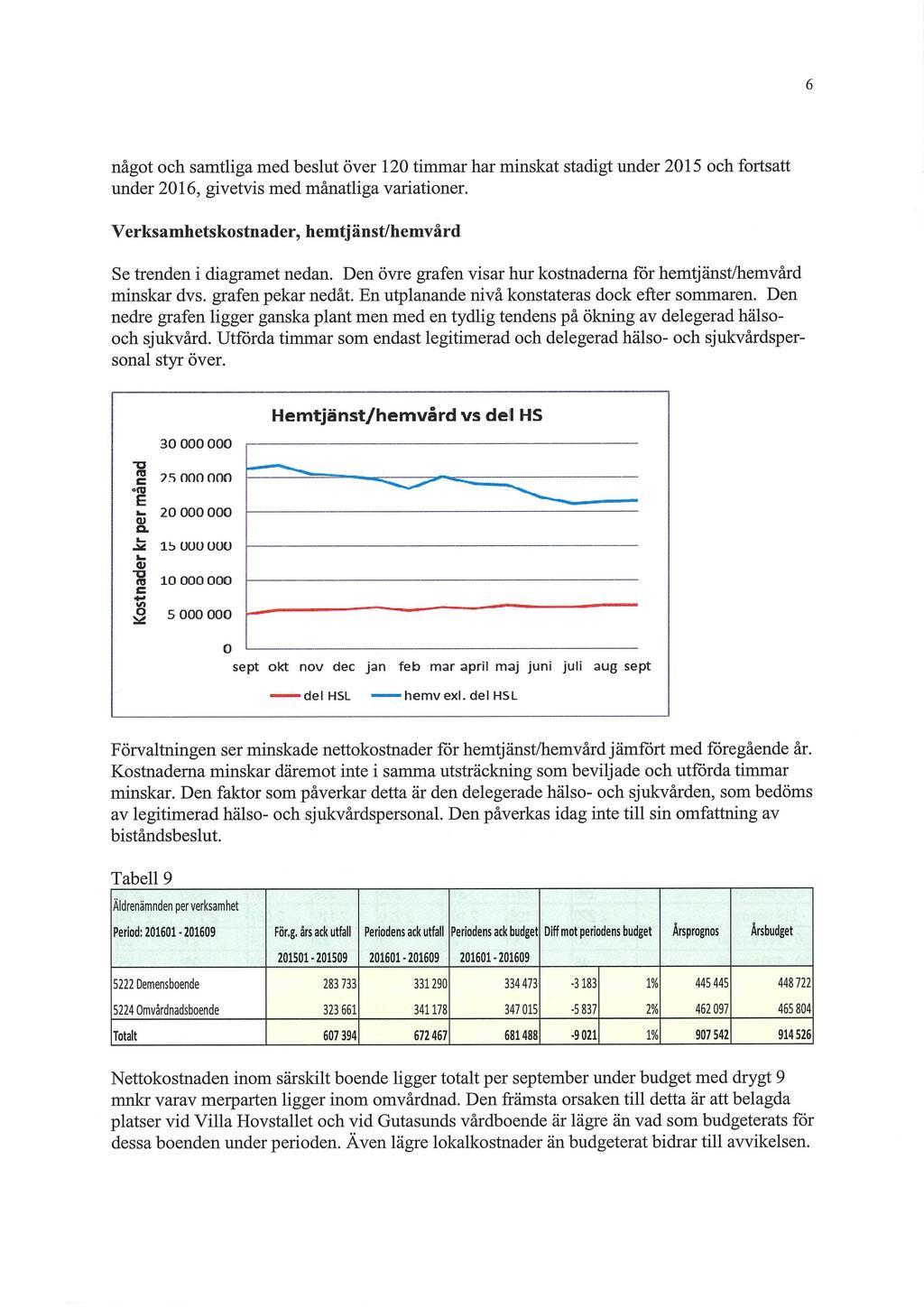 6 något och samtliga med beslut över 120 timmar har minskat stadigt under 2015 och fortsatt under 2016, givetvis med månatliga variationer.