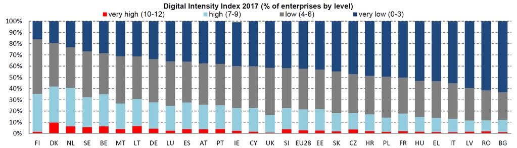företagens digitala intensitet i EU:s 28 medlemsländer. 2 DII 1mäter hur företag använder tolv olika teknologier (för en detaljerad beskrivning av vilka teknologier som mäts se tabell 2).