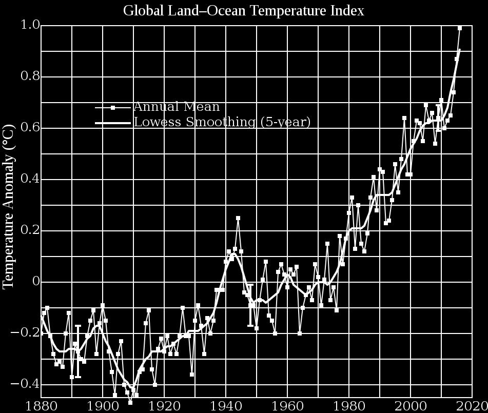 När glaciärerna vid polerna smälter riskerar flera arter att utrotas. Många människor som bor havsnära eller på små öar riskerar att bli klimatflyktningar när vattennivån höjs till exempel Maldiverna.