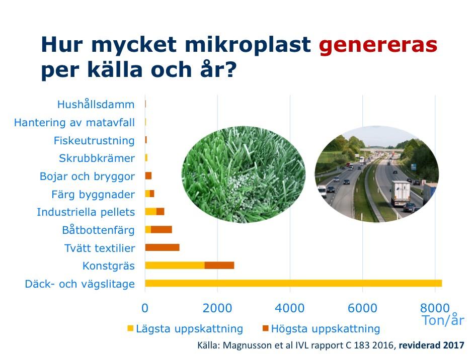Mikroplaster är ett växande miljöproblem och mycket forskning återstår.