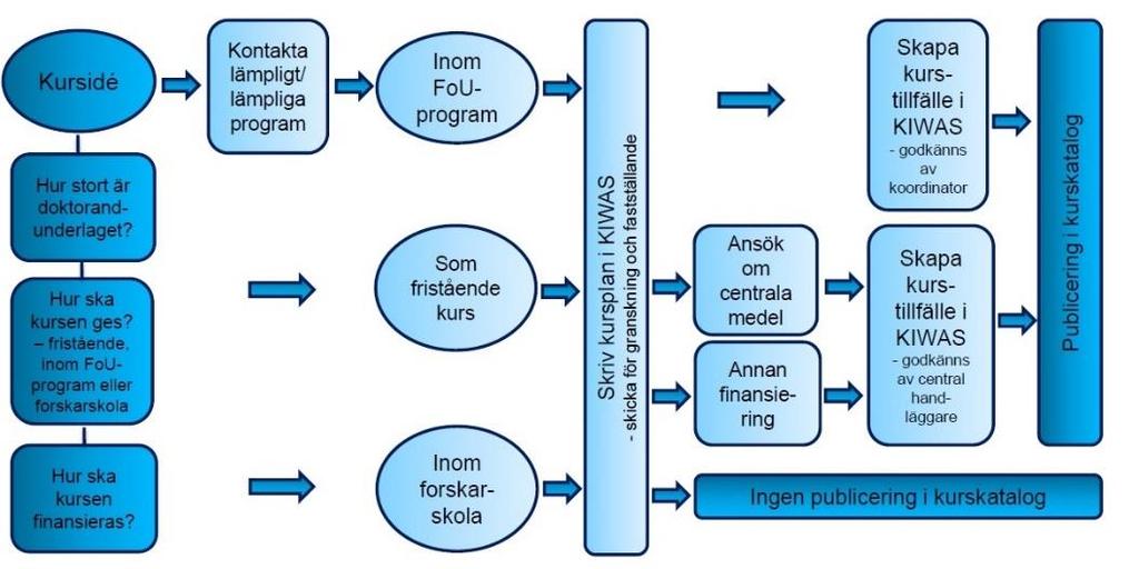 Karolinska Institutet Systematiskt kvalitetsarbete forskarutbildning 7 (8) Bild 4.