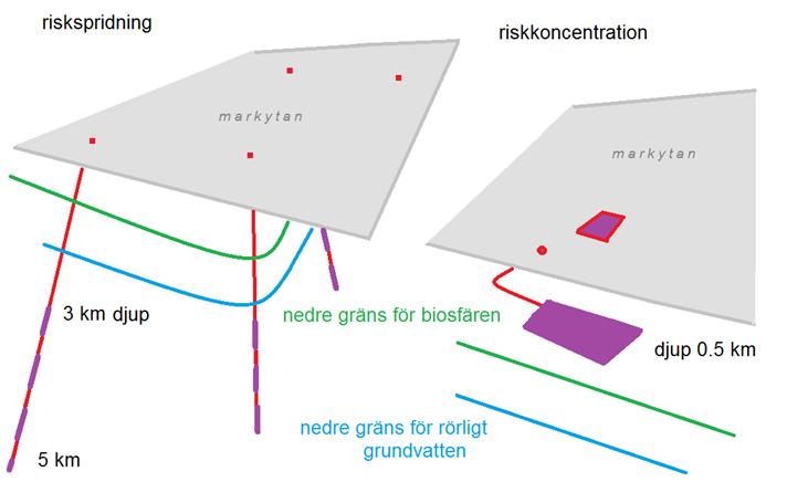 Riskspridning Slutförvar för högaktivt kärnavfall samlat på en enda plats intill befintliga kärntekniska anläggningar utgör en oacceptabel riskkoncentration.