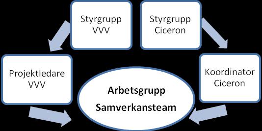 Lägesrapport Ciceron Flen Organisation Huvudman för koordinator, lokal och friskvårdspott är Flens Kommun, Arbetsmarknads- och utbildningscentrum (AU-Centrum).