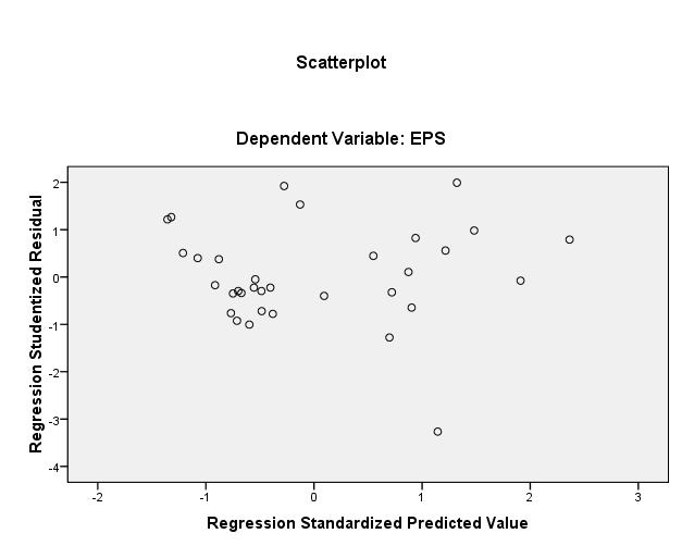 Lampiran 6 R R Square Uji Autokorelasi Summary b Adjusted R Square Std. Error of the Estimate Durbin- Watson 1.785 a.616.576 119.24626 1.964 a.