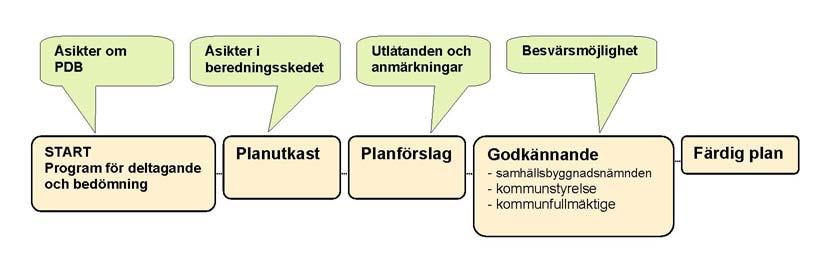 Sida Deltagande i planeringsprocessen och växelverkan Planeringsprocessen kommer att följa markanvändnings- och bygglagen. Programmet för deltagande och bedömning justeras och kompletteras vid behov.