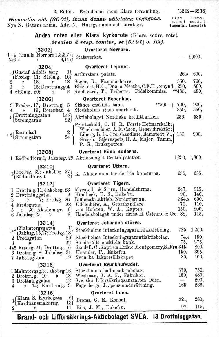 2. Roten. Egendomar inom Klara församling. Genomläs sid. [8001J, innan denna afdelning begsgnas. Nya N. Gatans namn. Adr.-N. Huseg. namn och karakter. [3202-3218] Brj'.v. 'I'ax.