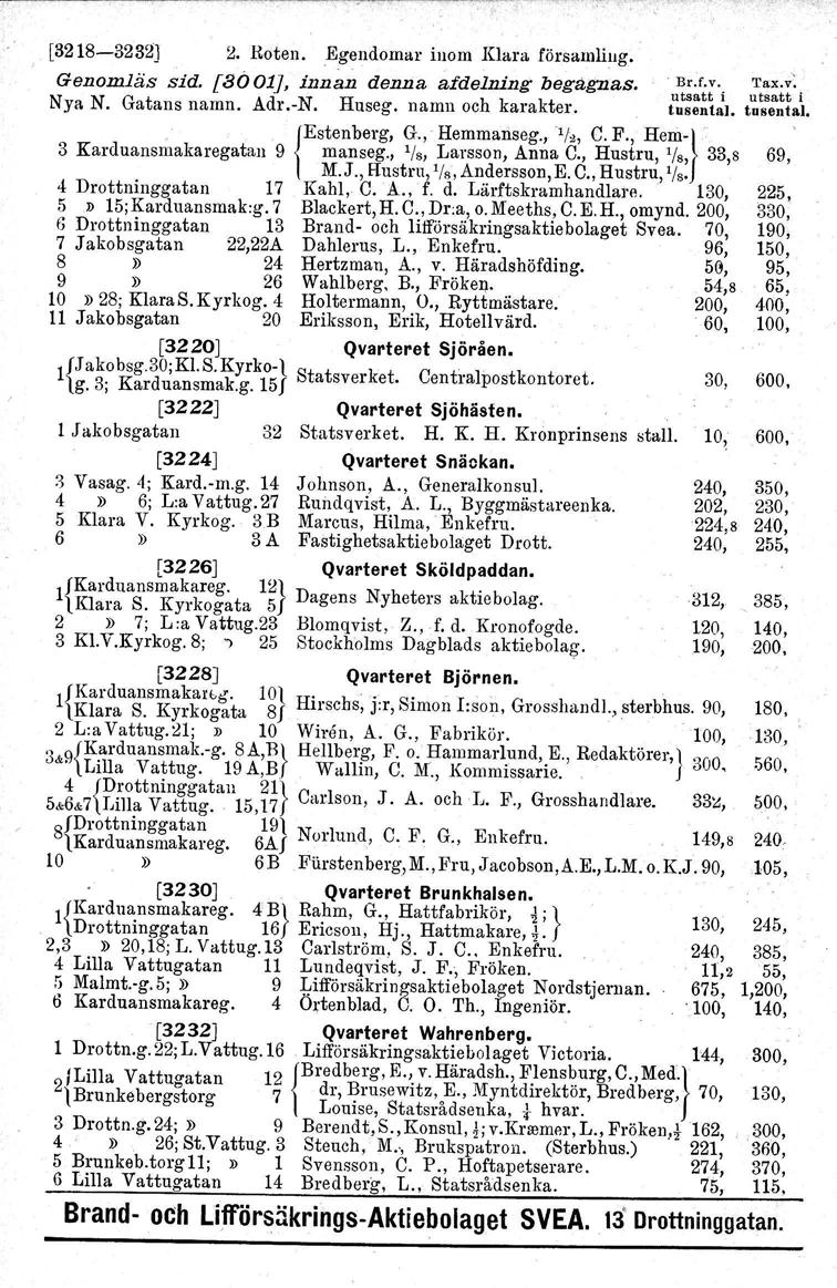 [3218-3232J 2. Roten. Egendomar inom Klara försaruliug. Genomläs sid. [8001], innan denna afdelning begagnas. u~~:t:'i i Nya N. Gatans namn. Adr.-N. Huseg. namn och karakter. tusental.