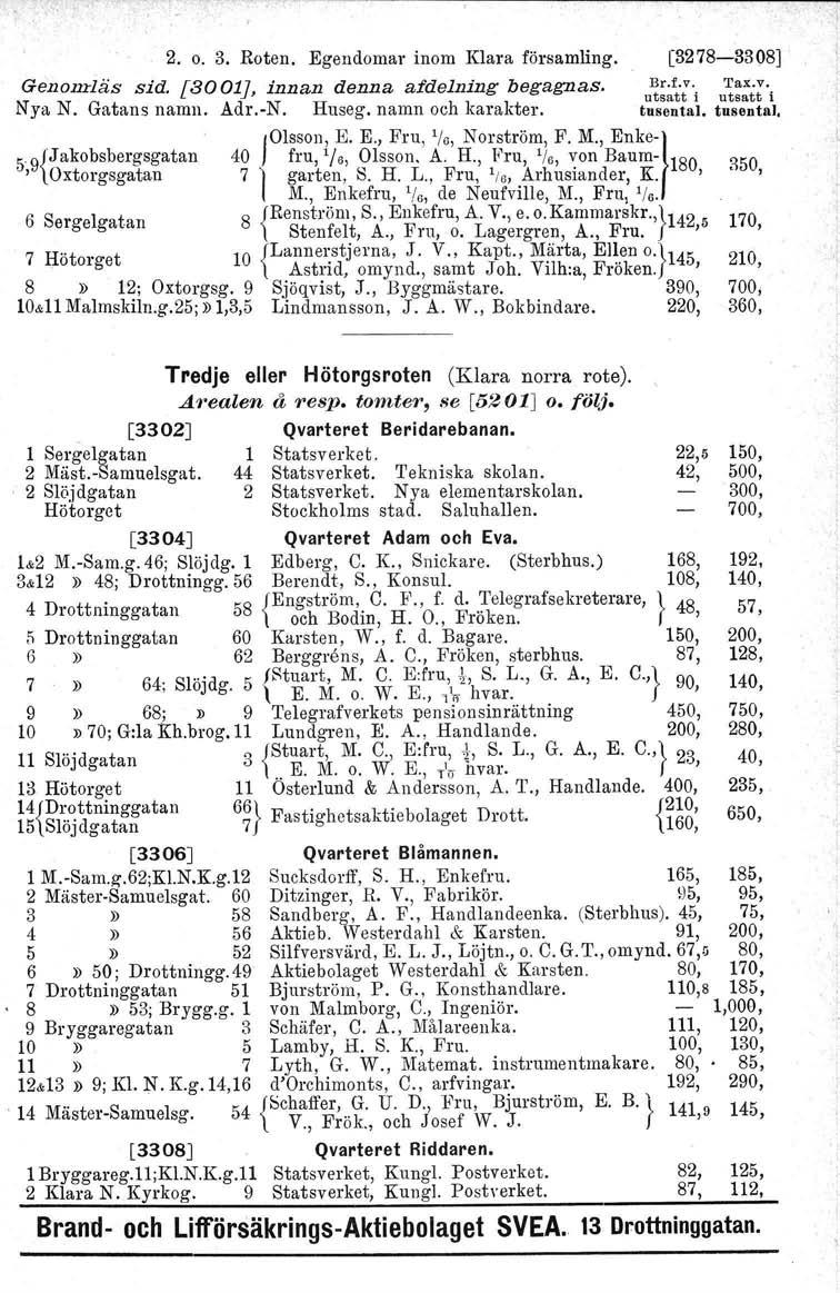 2. o. 3. Roten. Egendomar inom Klara församling. [3278-3308] Genonrläs sid. [3001], innan denna afdelning begagnas. U~~~;;-i Nya N. Gatans namn. Adr.-N. Huseg, namn och karakter. tusental.