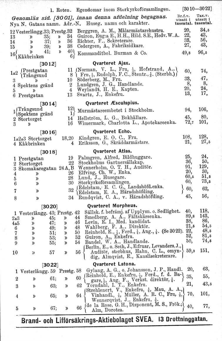 1. Roten. Egendomar inom Storkyrkoförsamlingen. Genomläs sid. [3001J, innan denna af delning begagnas. Nya N. Gatans namn. Adr.-N. Huseg, namn och karakter. 12Vesterlångg.33; Prestg.32 Berggren, A. M.