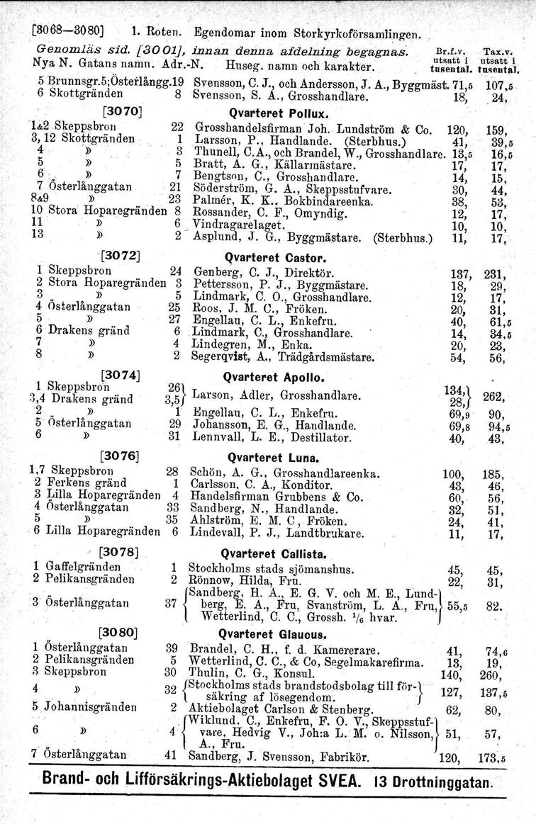 [30 68-308oJ l. Roten. Egendomar inom Storkyrkoförsamling-en. " Genomläs sid. [3. 1 1, innsin denna 'afdelning' begagnas. Br.f.v. 'I'ax,v. Nya N. Gatans narnu: :J Adr.-N. Huseg, namn och karakter.