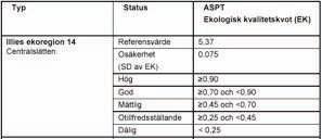 Bilaga 11 Bedömningsgrunder Bottenfauna Vattendrag DFI - Danskt faunaindex Danskt faunaindex tar hänsyn inte bara till om miljön är påverkad av organisk belastning utan också till diversitet.