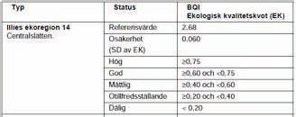 Bilaga 11 Bedömningsgrunder Bottenfauna Likaså bör belastningen av organiska ämnen bedömas tillsammans med artspecifik information (Degerman et al.