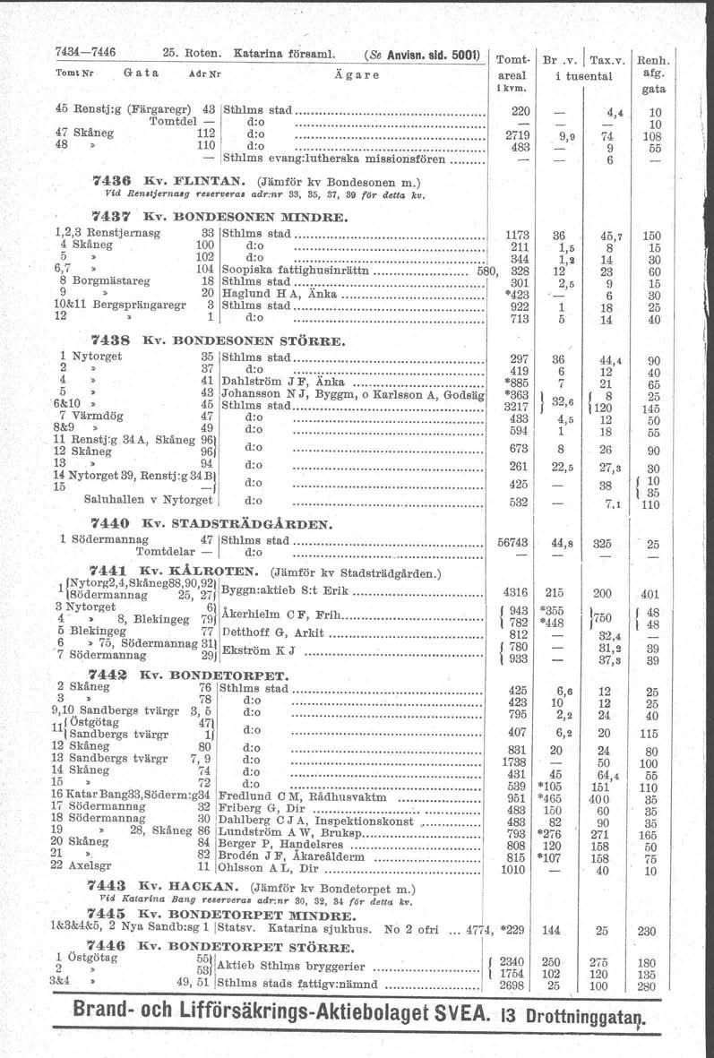 7434-7446 2. Roten. Katarina för.aml. (Se Anvisn. sid. 001) TomtNr Gata AdrNr Äga.re 4 Benstjrg (Färgaregr) 43 Tomtdel - 47 Skäneg 112 ~ UD Sthlm tad. d:o........ d:o...... d:o. Sthlms evang:lutherska missionsfören.