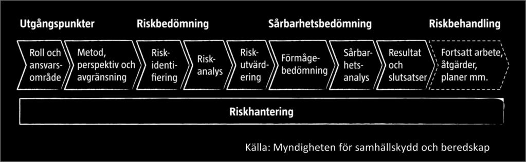 De ska hållas regelbundet och slutsatser och resultat av övningen ska tas med i förvaltningens arbete att minska sårbarheten.