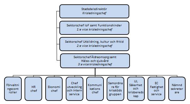 Figur 3 Krisledningsgruppen 2.3 Krisledningsgruppens sammankallande.