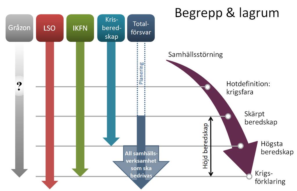 Figur 2: Schematisk figur över hur olika lagar och begrepp verkar under en utveckling från fred till krig (Personlig kommunikation Marika Eriksson FHS).