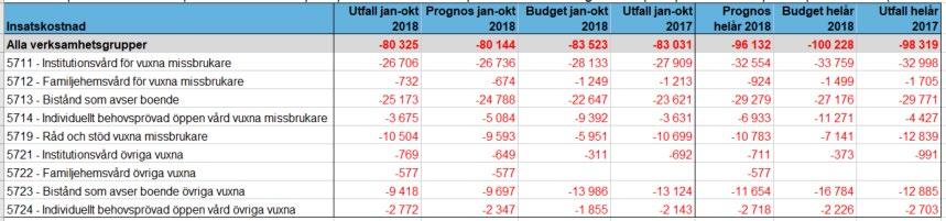 Resultatet har en positiv avvikelse jämfört med prognos på 2,0 mnkr, det är projekt och utbildningskostnader som är lägre.