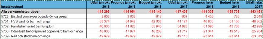 941-169 494-164 466-205 696-197 408-3 872 Resultat för avdelning Barn är -168,9 mnkr, det är en negativ avvikelse på 4,5 mnkr jämfört med budget.