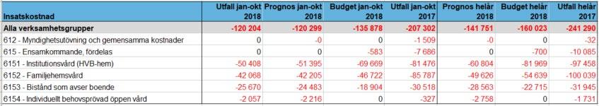 Avdelningens insatskostnad är 120,2 mnkr det är 15,7 mnkr lägre än