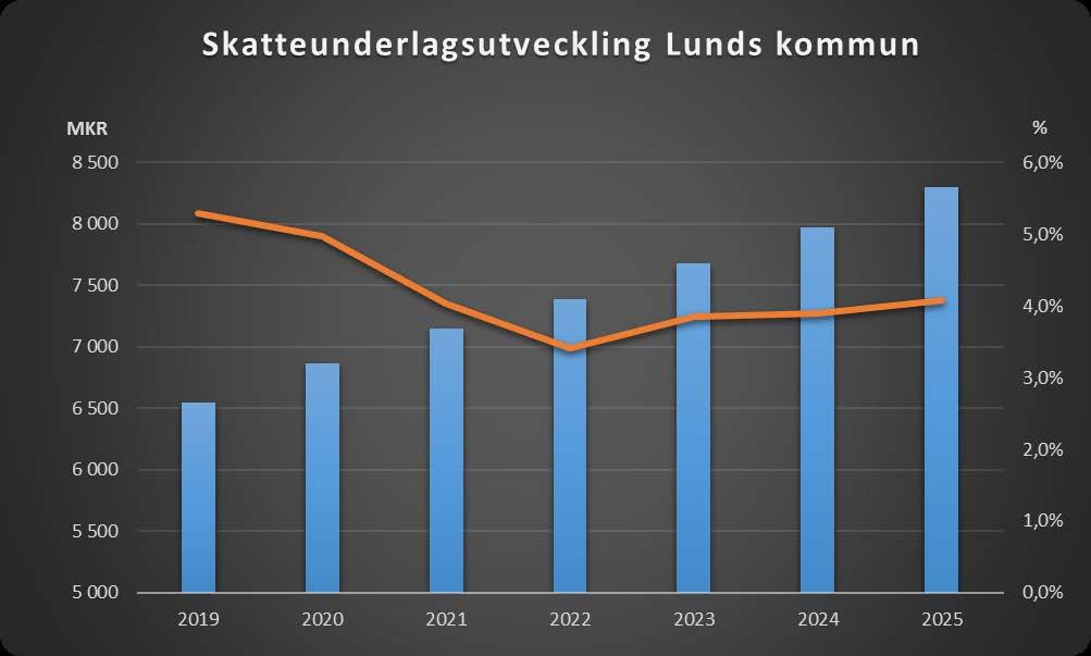 Skatteunderlagsprognos utveckling för Lunds kommun Högkonjunkturen kulminerar under 2019 Långsammare ökningstakt av