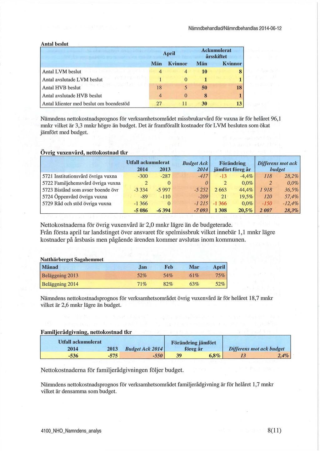 Nämndbehandlad/Nämndbehandlas 2014-06-12 Antal beslut A * April Ackumulerat årsskiftet Män Kvinnor Män Kvinnor Antal LVM beslut 4 4 10 8 Antal avslutade LVM beslut 1 0 1 1 Antal HVB beslut 5 50 18