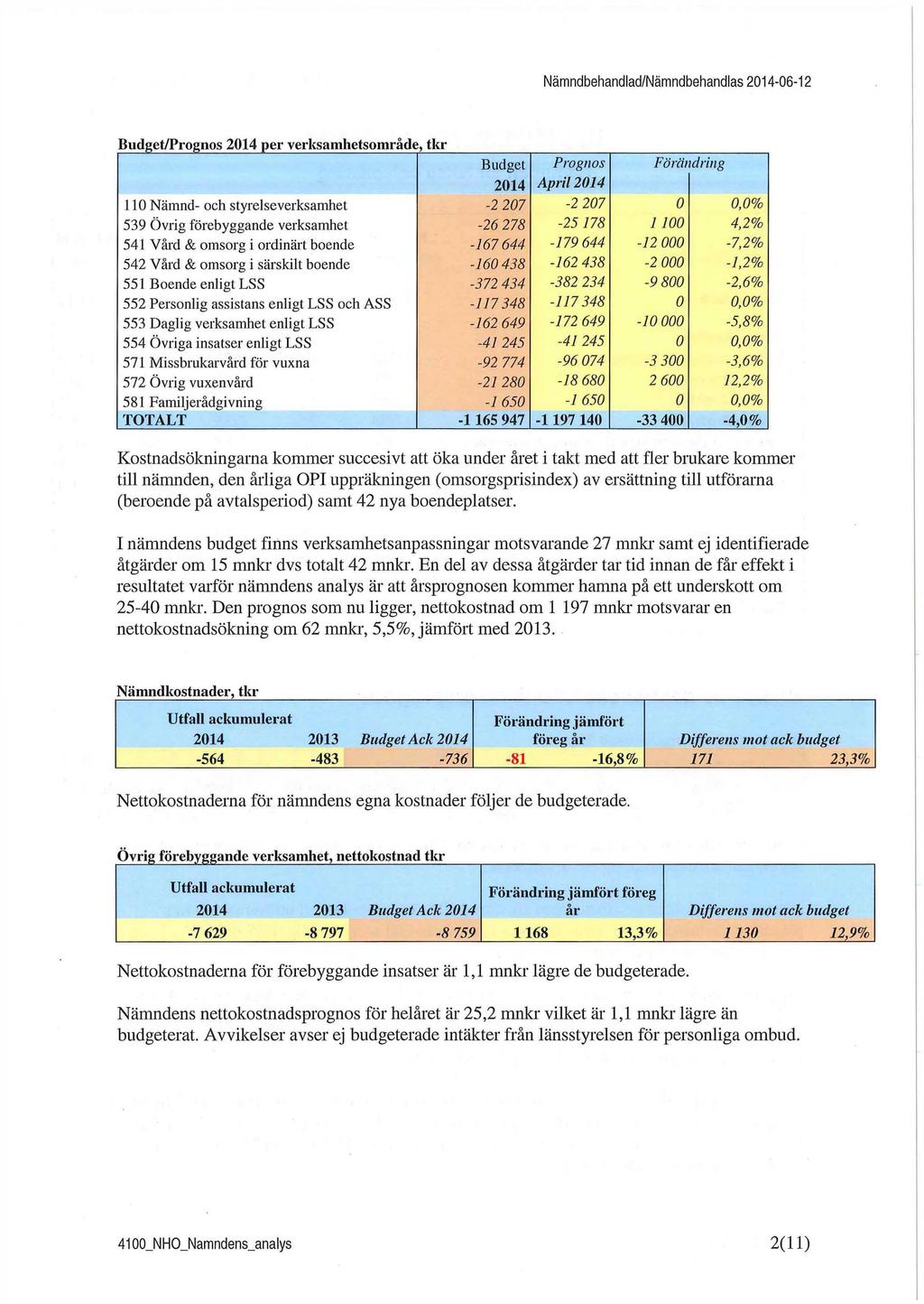 Nämndbehandlad/Nämndbehandlas 2014-06-12 Budget/Prognos 2014 per verksamhetsområde, tkr Budget Prognos Förändring 2014 April 2014 110 Nämnd- och styrelseverksamhet -2 207-2 207 0 0,0% 539 Övrig