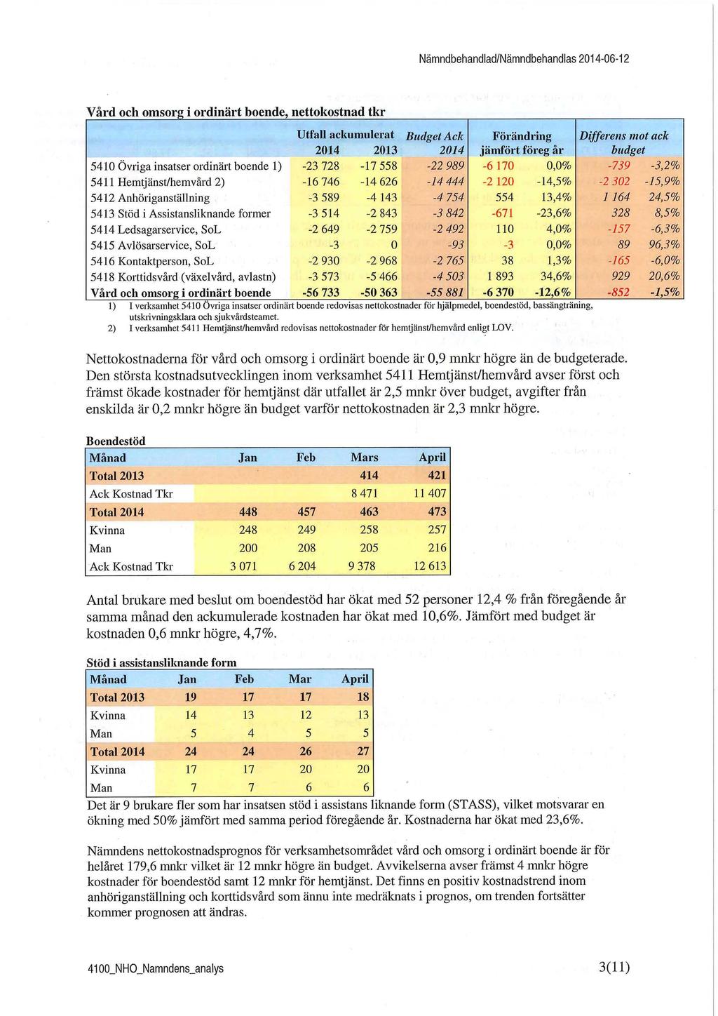 Nämndbehandlad/Nämndbehandlas 2014-06-12 Vård och omsorg i ordinärt boende, nettokostnad tkr Utfall ackumulerat Budget Ack Förändring Differens mot ack 2014 2013 2014 jämfört föreg år budget j+iu