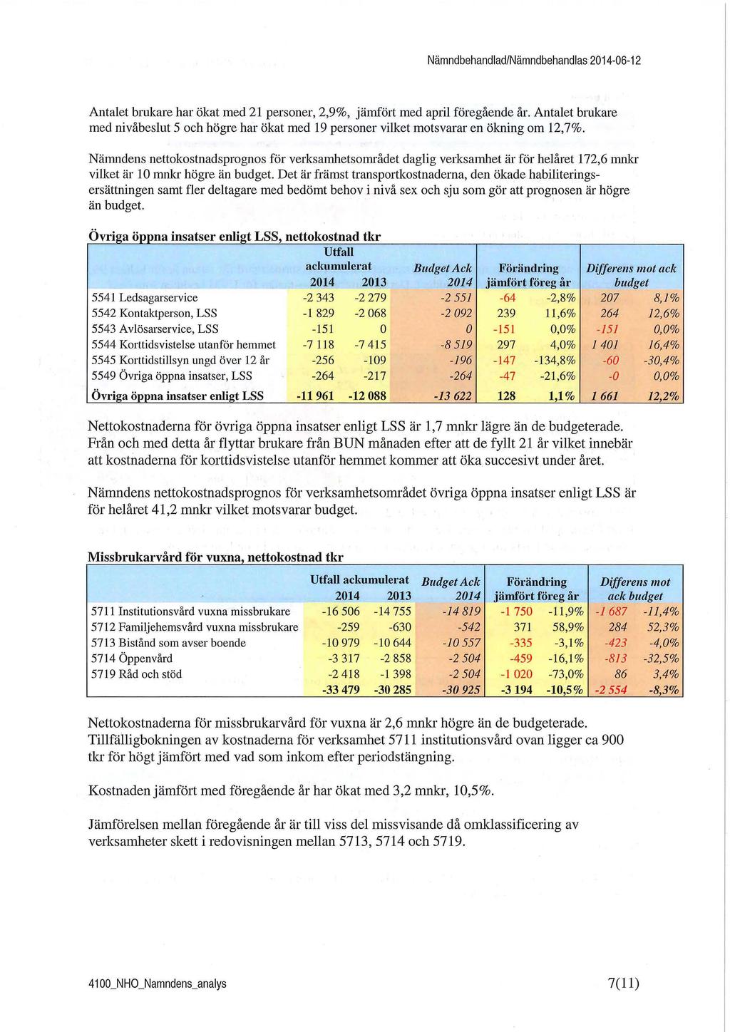 Nämndbehandlad/Nämndbehandlas 2014-06-12 Antalet brukare har ökat med 21 personer, 2,9%, jämfört med april föregående år.