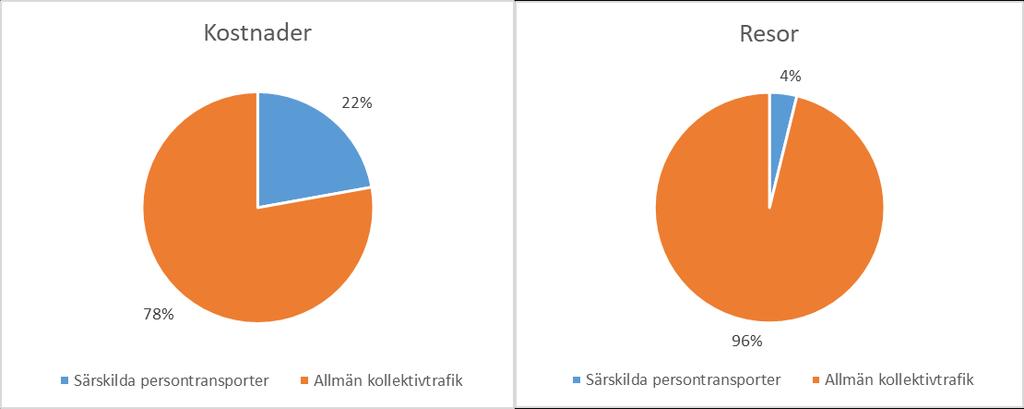 1 (5) Fördjupning: Ekonomi kostnad för olika slags resor och förväntade kostnadsökningar Budget och självfinansieringsgrad Den av region Kalmar län beslutade budgeten för uppgick år 2018 till 583