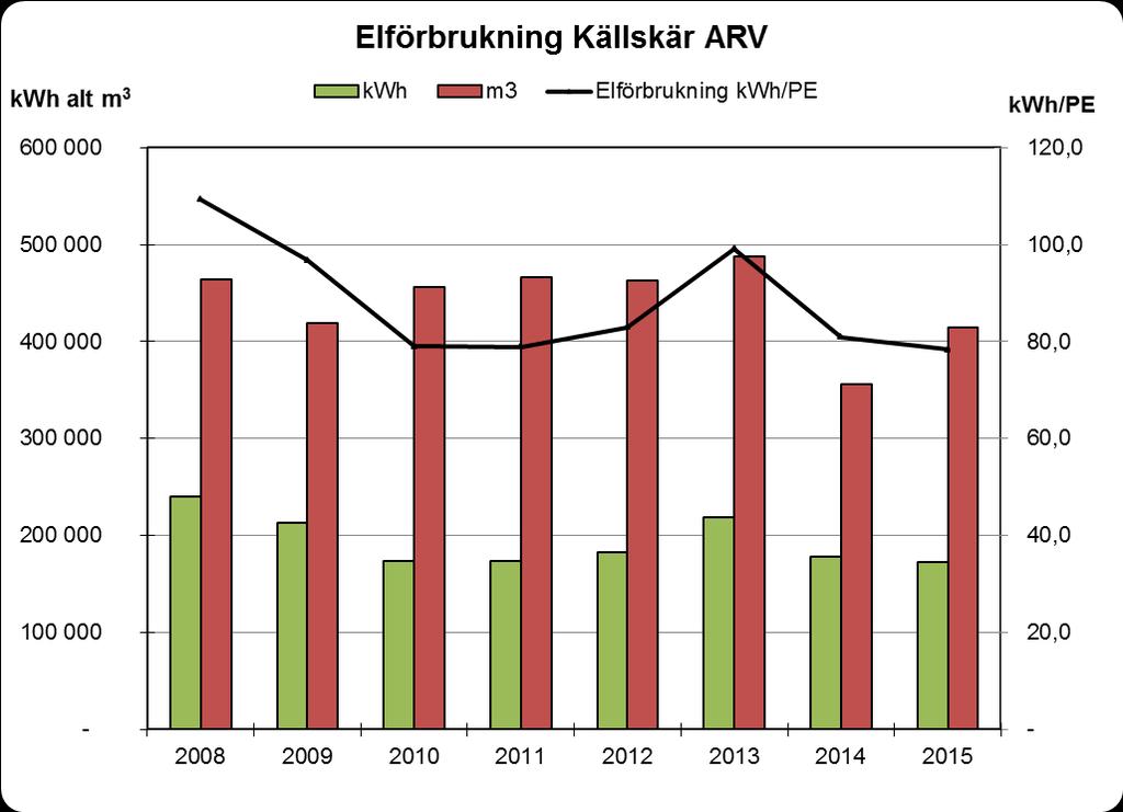 Miljörappor 2015 Källskär Avloppsreningsverk 13 (19) Elförbrukning: Elförbrukning för avloppsreningsverke och de 13 avloppspumpsaionerna var under åre 172 277 kwh respekive 106 007 kwh (jämför med