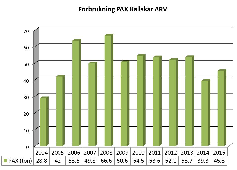 Den oala elförbrukningen för samliga avloppsreningsverk kommeneras vidare i miljömålen för 2015 under punk 12.