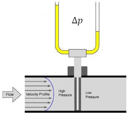 (3.1) is the mass flow of the measured gas, C is the discharge coefficient, is the diameter ratio of the orifice plate, is the expansibility factor, d is the orifice diameter, is the measured