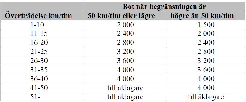 till trafiksäkerhet, framkomlighet eller miljö. Någon ytterligare formell styrning finns inte. Däremot finns handboken Rätt fart i staden som SKL och Vägverket gemensamt står bakom.