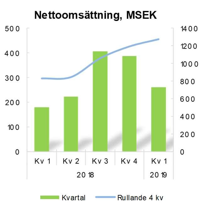 Rörelseresultatet uppgick till 17,6 MSEK (9,0), vilket motsvarar en rörelsemarginal om 6,7 procent (5,0) Orderingång var 208 MSEK (189), en ökning med 10 procent jämfört med samma period föregående