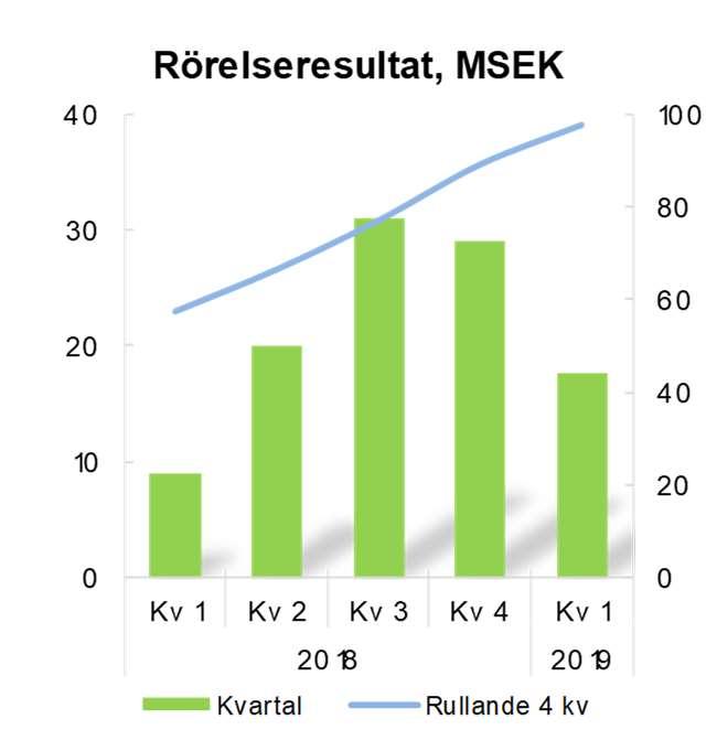Kassaflöde från den löpande verksamheten var 55,1 MSEK (28,0) Bolaget tillämpar från och med den 1 januari IFRS 16 avseende koncernens leasingavtal.