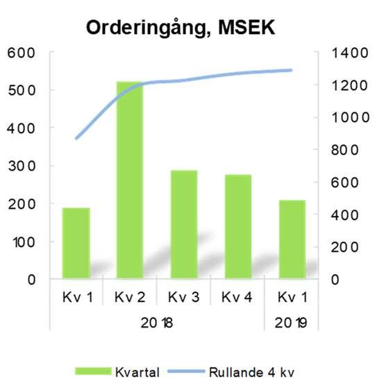 Orderingång första kvartalet Orderingången uppgick till 208 MSEK (189) under första kvartalet, en ökning med 10 procent jämfört med samma kvartal föregående år.