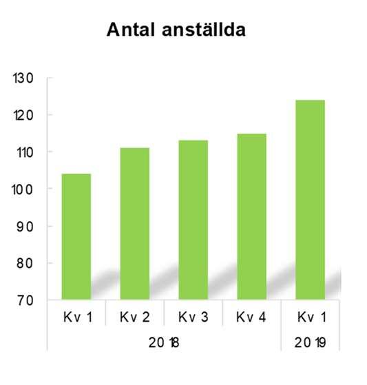 Personal Medelantalet anställda under första kvartalet var 121 (103) och antalet anställda vid periodens utgång var 124 (104).